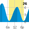 Johns Island tide chart for Sunday, March 26, 2023