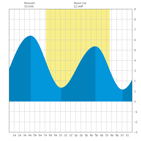 Johns Island tide chart for Wednesday, March 29, 2023