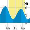 Johns Island tide chart for Wednesday, March 29, 2023