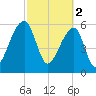 Johns Island tide chart for Thursday, March 2, 2023
