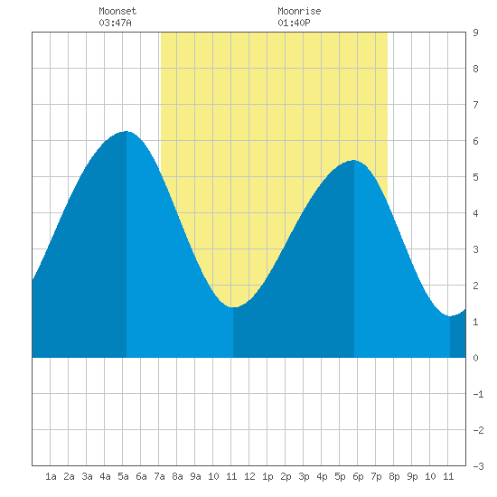 Johns Island tide chart for Thursday, March 30, 2023