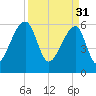 Johns Island tide chart for Friday, March 31, 2023