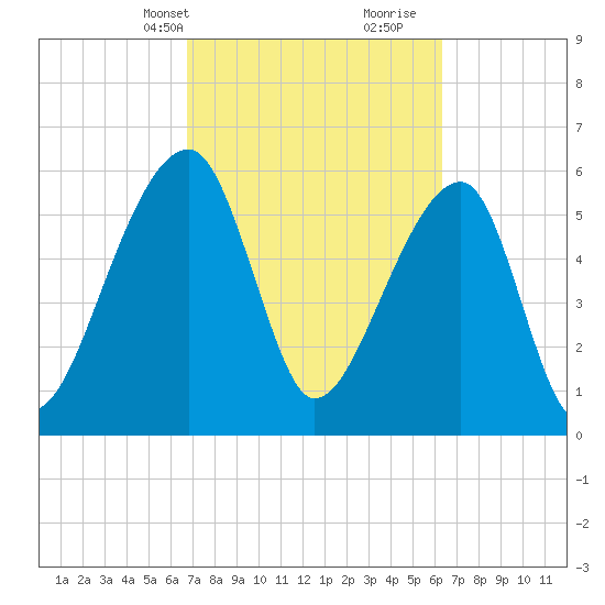 Johns Island tide chart for Friday, March 3, 2023