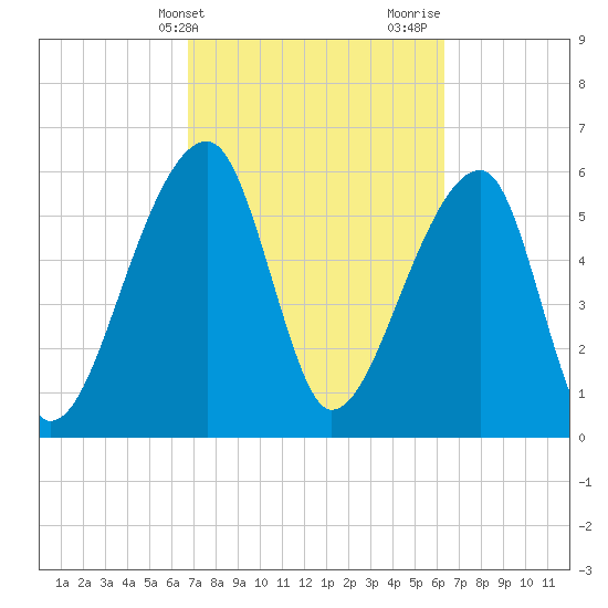 Johns Island tide chart for Saturday, March 4, 2023