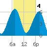 Johns Island tide chart for Saturday, March 4, 2023