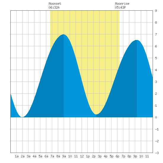 Johns Island tide chart for Monday, March 6, 2023
