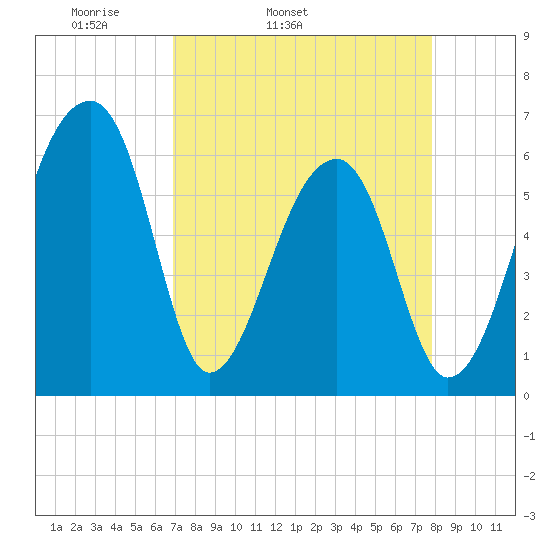 Johns Island tide chart for Wednesday, April 12, 2023