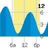 Johns Island tide chart for Wednesday, April 12, 2023