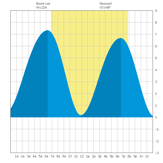 Johns Island tide chart for Saturday, April 15, 2023