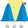 Johns Island tide chart for Sunday, April 16, 2023
