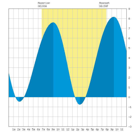 Johns Island tide chart for Tuesday, April 18, 2023