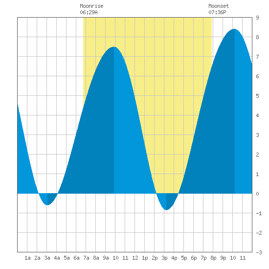 Johns Island tide chart for Wednesday, April 19, 2023
