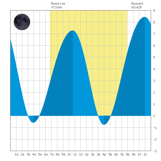 Johns Island tide chart for Thursday, April 20, 2023
