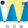 Johns Island tide chart for Thursday, April 20, 2023