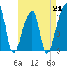Johns Island tide chart for Friday, April 21, 2023