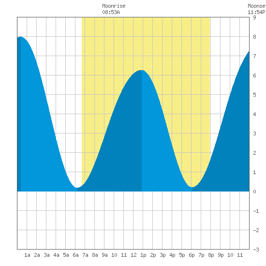 Johns Island tide chart for Sunday, April 23, 2023