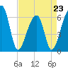 Johns Island tide chart for Sunday, April 23, 2023