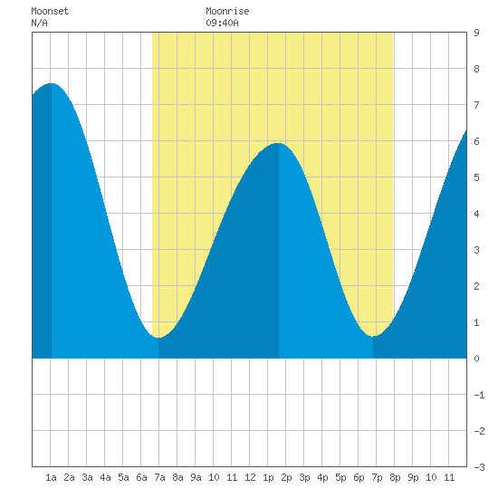 Johns Island tide chart for Monday, April 24, 2023