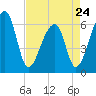 Johns Island tide chart for Monday, April 24, 2023