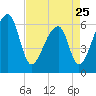 Johns Island tide chart for Tuesday, April 25, 2023