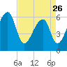 Johns Island tide chart for Wednesday, April 26, 2023