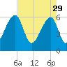 Johns Island tide chart for Saturday, April 29, 2023