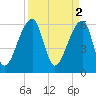 Johns Island tide chart for Sunday, April 2, 2023