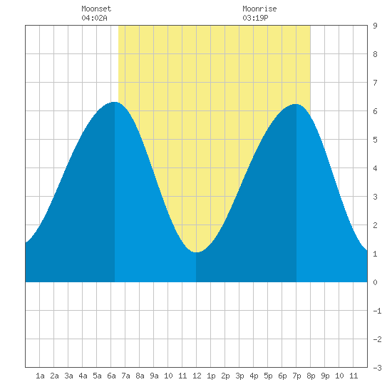 Johns Island tide chart for Sunday, April 30, 2023