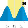 Johns Island tide chart for Sunday, April 30, 2023