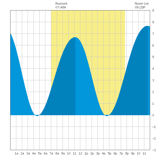 Johns Island tide chart for Friday, April 7, 2023