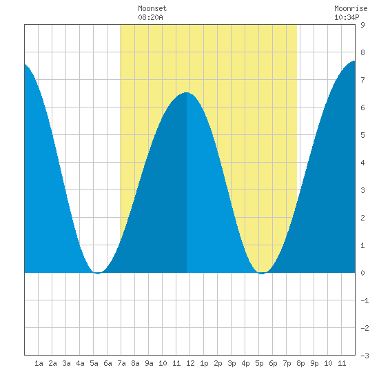 Johns Island tide chart for Saturday, April 8, 2023