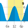 Johns Island tide chart for Sunday, April 9, 2023