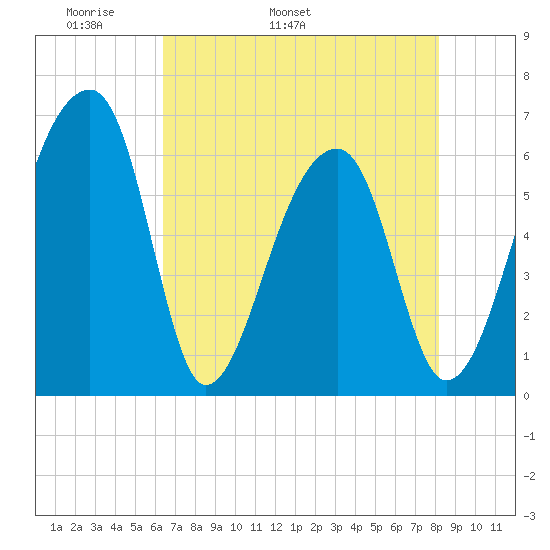 Johns Island tide chart for Thursday, May 11, 2023
