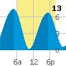 Johns Island tide chart for Saturday, May 13, 2023