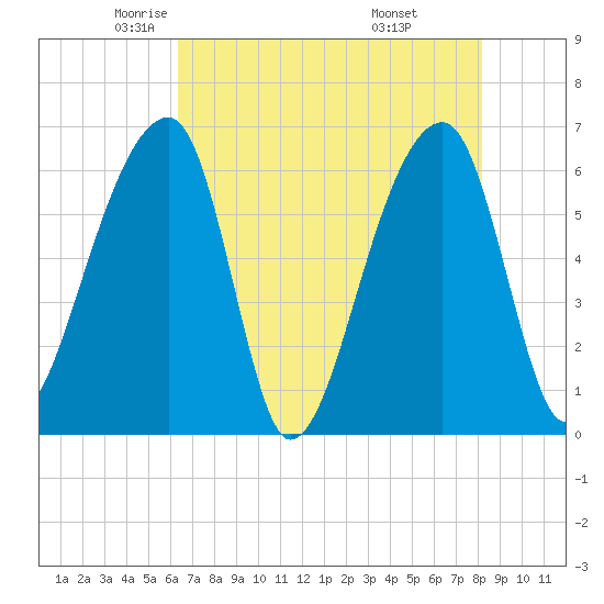 Johns Island tide chart for Sunday, May 14, 2023