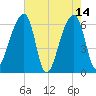 Johns Island tide chart for Sunday, May 14, 2023