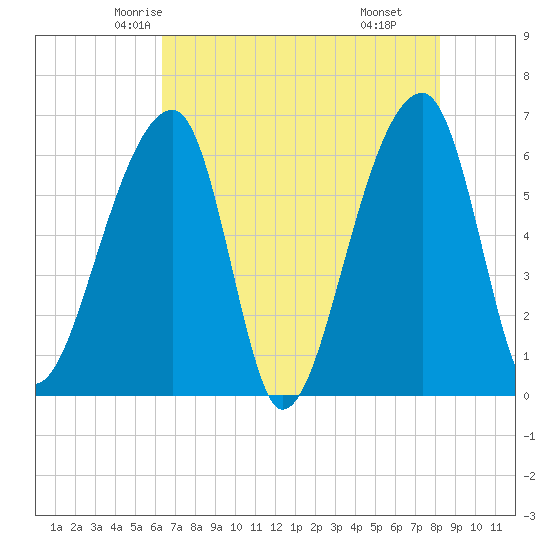 Johns Island tide chart for Monday, May 15, 2023