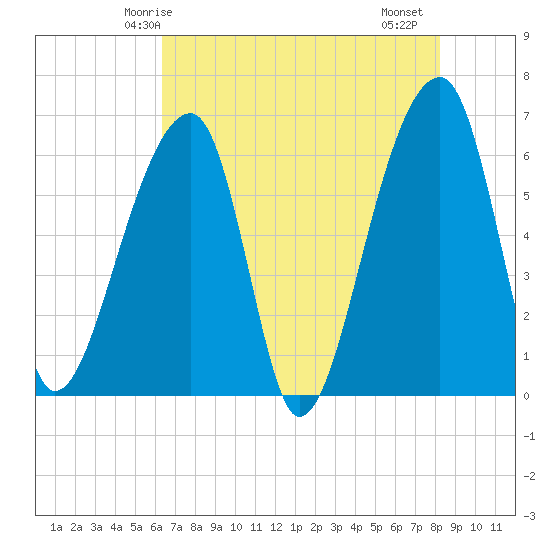 Johns Island tide chart for Tuesday, May 16, 2023