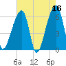 Johns Island tide chart for Tuesday, May 16, 2023