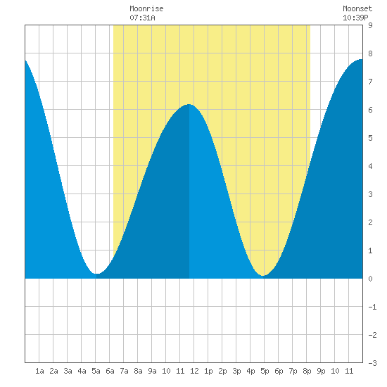 Johns Island tide chart for Sunday, May 21, 2023