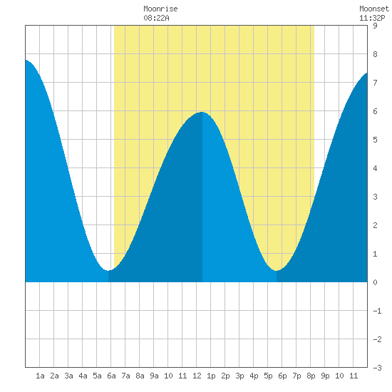 Johns Island tide chart for Monday, May 22, 2023