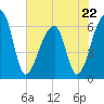 Johns Island tide chart for Monday, May 22, 2023