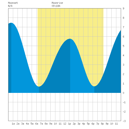 Johns Island tide chart for Tuesday, May 23, 2023