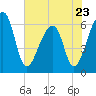 Johns Island tide chart for Tuesday, May 23, 2023