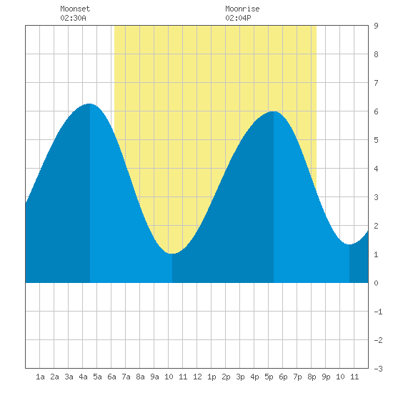 Johns Island tide chart for Sunday, May 28, 2023
