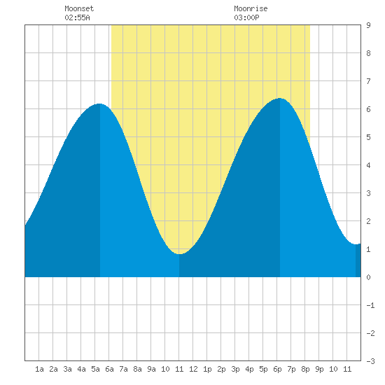 Johns Island tide chart for Monday, May 29, 2023