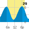 Johns Island tide chart for Monday, May 29, 2023