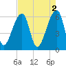 Johns Island tide chart for Tuesday, May 2, 2023