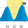 Johns Island tide chart for Tuesday, May 30, 2023