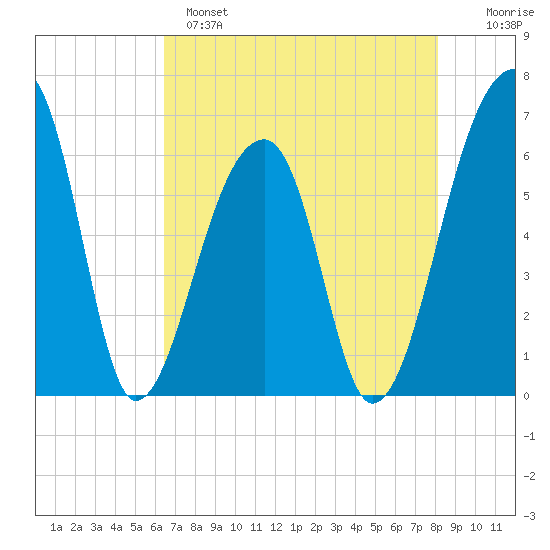 Johns Island tide chart for Sunday, May 7, 2023